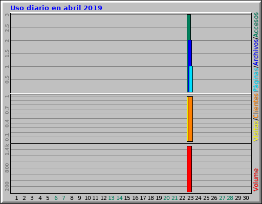 Uso diario en abril 2019 Uso diario en abril 2019