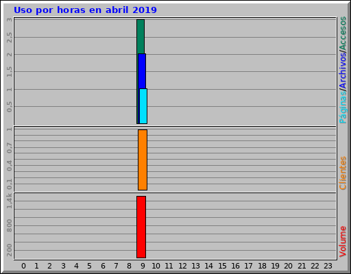 Uso por horas en abril 2019 Uso por horas en abril 2019