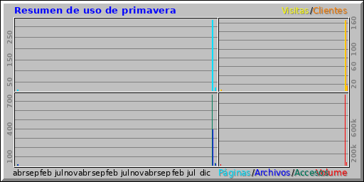 Resumen de uso de primavera