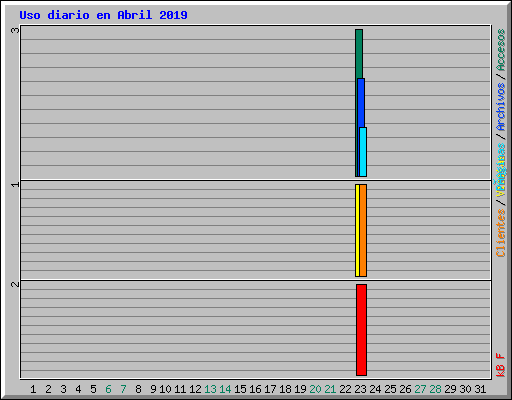 Uso diario en Abril 2019