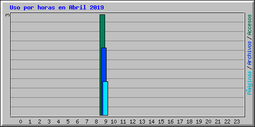 Uso por horas en Abril 2019