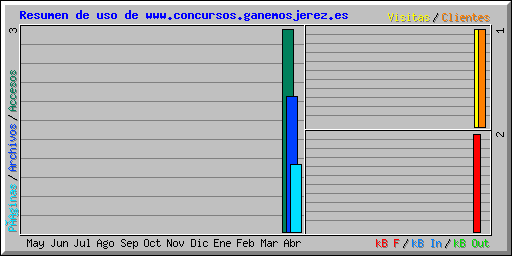 Resumen de uso de www.concursos.ganemosjerez.es